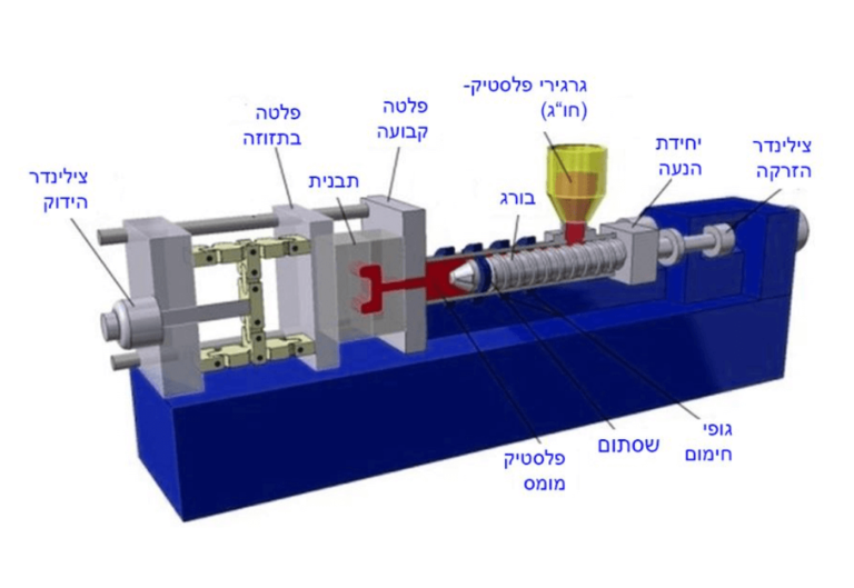 אלון פלסטיק - הזרקת פלסטיק